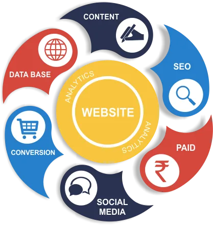 All Digital Marketing Services