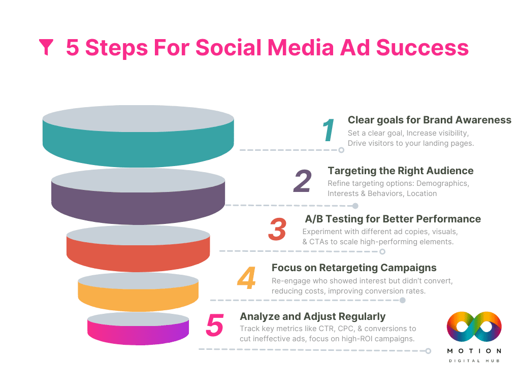 Digital Marketing Improve Your ROI With Social Media Ads Infographics